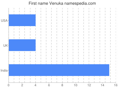 Vornamen Venuka