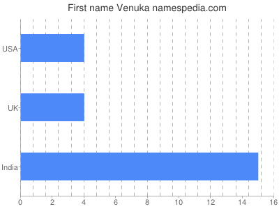 prenom Venuka