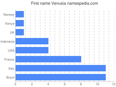 Given name Venusia