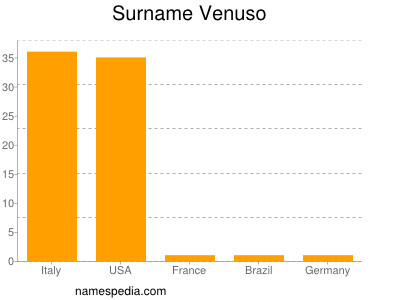 Familiennamen Venuso