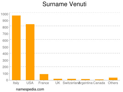 Familiennamen Venuti