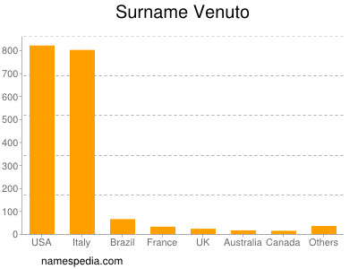 Surname Venuto