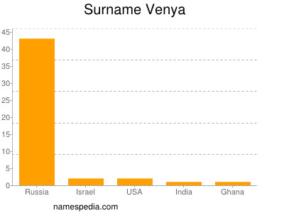 Surname Venya