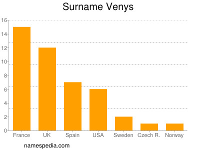 Familiennamen Venys