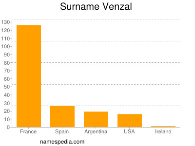 Surname Venzal