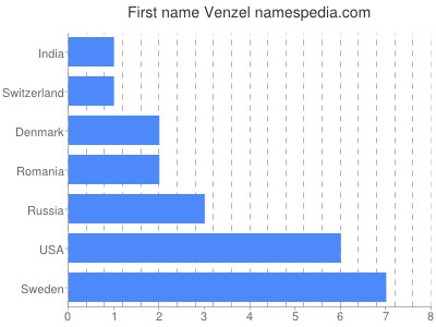 prenom Venzel