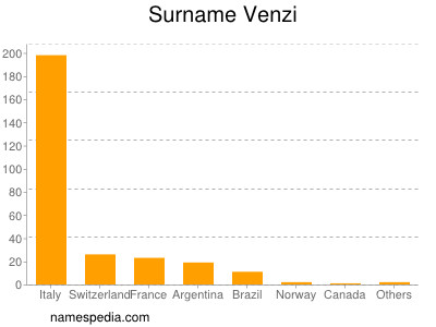 Familiennamen Venzi