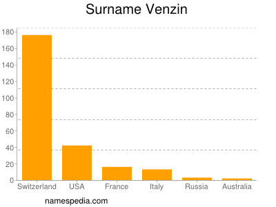 Surname Venzin