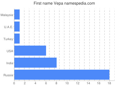 Given name Vepa