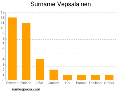 Familiennamen Vepsalainen