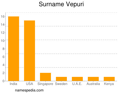 Familiennamen Vepuri