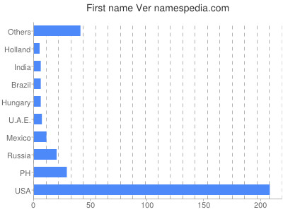 Vornamen Ver