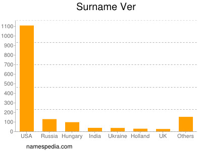 Surname Ver