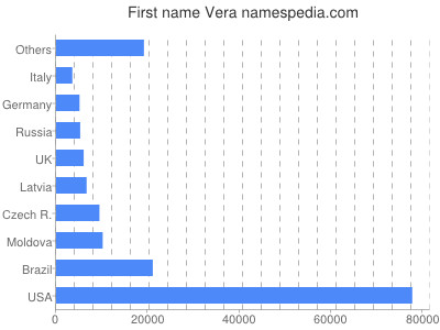 prenom Vera