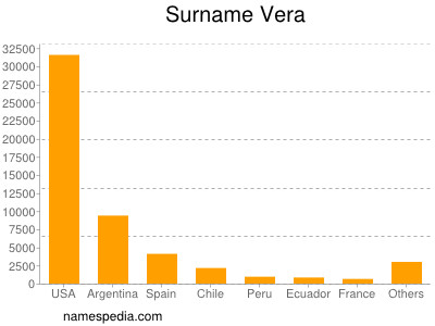 nom Vera