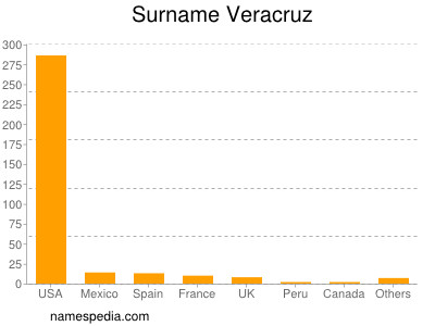 Familiennamen Veracruz