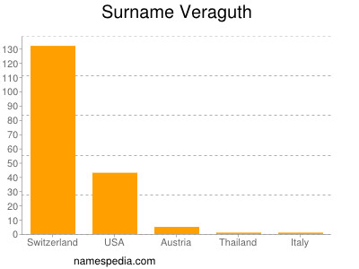 Familiennamen Veraguth