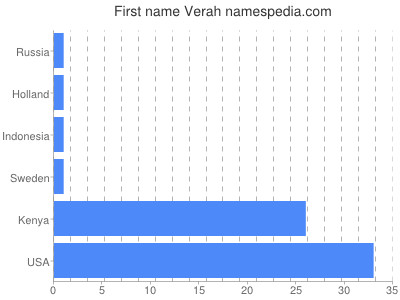 prenom Verah