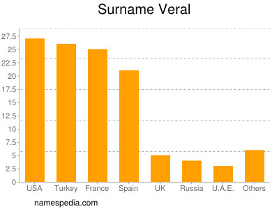 Surname Veral