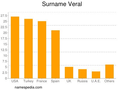 Familiennamen Veral