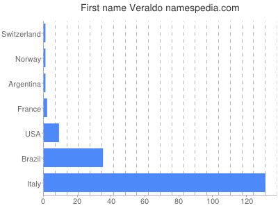 prenom Veraldo