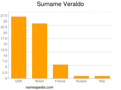 Surname Veraldo