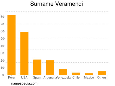 Familiennamen Veramendi