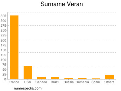 Familiennamen Veran