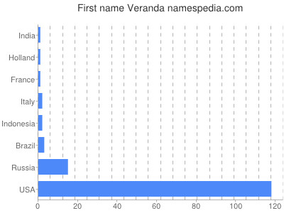Given name Veranda