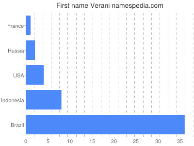 Vornamen Verani