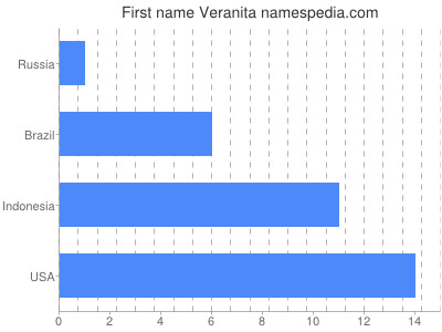 Given name Veranita