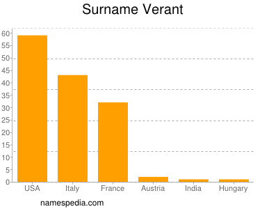 Surname Verant