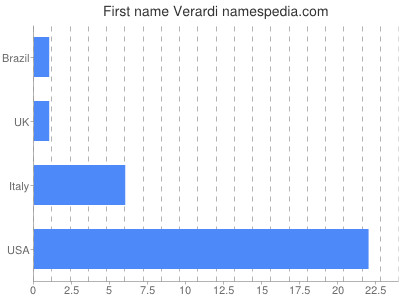 Vornamen Verardi