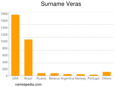 Familiennamen Veras