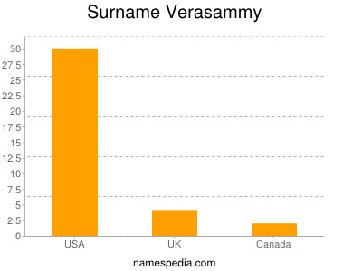 nom Verasammy