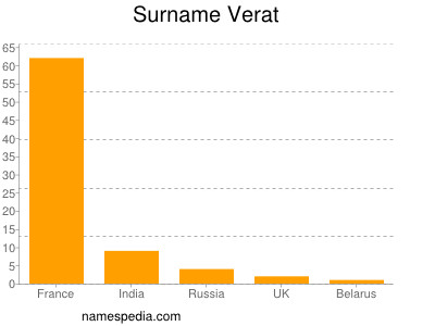 Familiennamen Verat