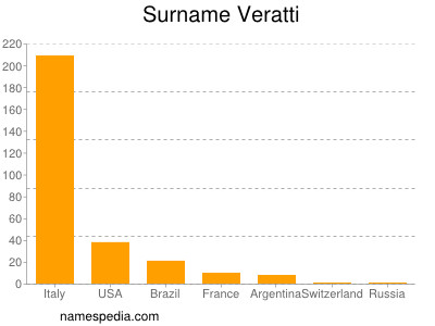 Familiennamen Veratti