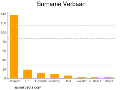 Familiennamen Verbaan