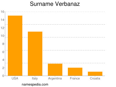 Familiennamen Verbanaz