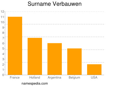 Familiennamen Verbauwen