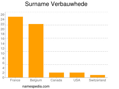 Familiennamen Verbauwhede