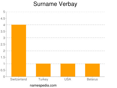 Familiennamen Verbay