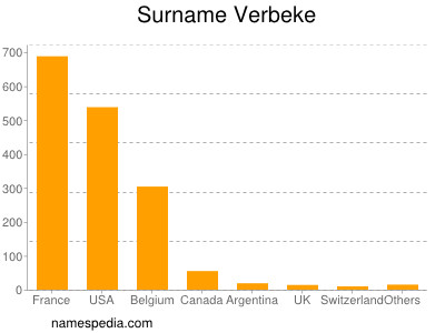 Familiennamen Verbeke