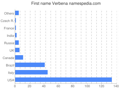 prenom Verbena