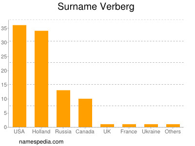 Surname Verberg