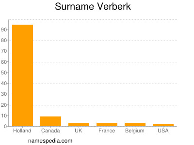 Familiennamen Verberk