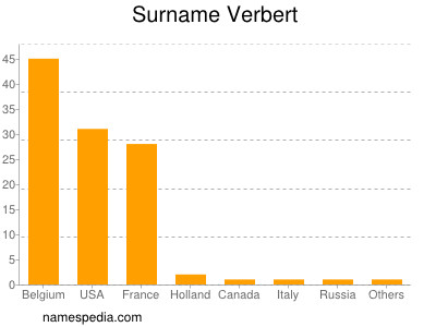 Familiennamen Verbert