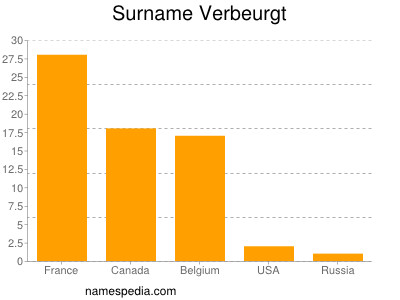 Surname Verbeurgt