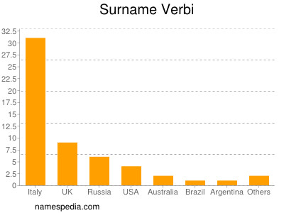 Surname Verbi