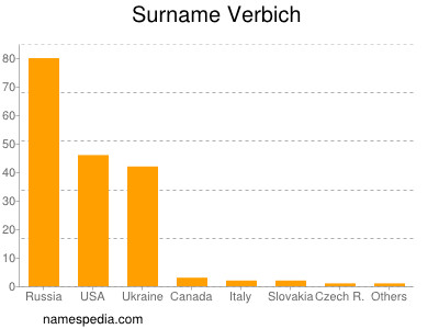 Familiennamen Verbich